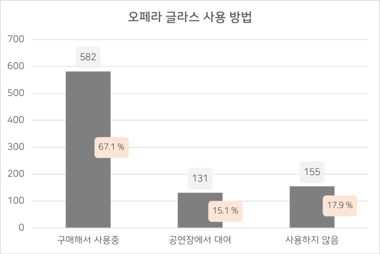 [앙케이트] 1층 같은 3층, 정말 가능한가요? 오페라 글라스