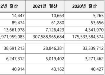 2022년 공연 티켓판매액 5,590억 원, 팬데믹 이전인 2019년 대비 43% 증가