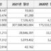 2022년 공연 티켓판매액 5,590억 원, 팬데믹 이전인 2019년 대비 43% 증가