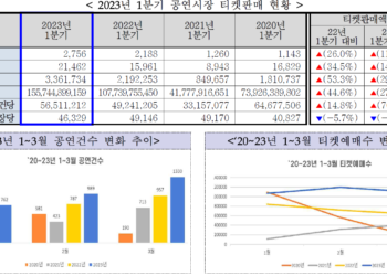 2023년 1분기 티켓판매액 1,557억원 예년 대비 44.6%↑… 뮤지컬이 끌고, 연극과 서양음악(클래식)이 밀고