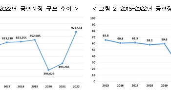 공연예술조사, 2022년 공연시장 규모 9,725억원 2021년보다 97.2% 증가